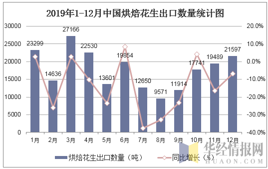 2019年1-12月中国烘焙花生出口数量统计图