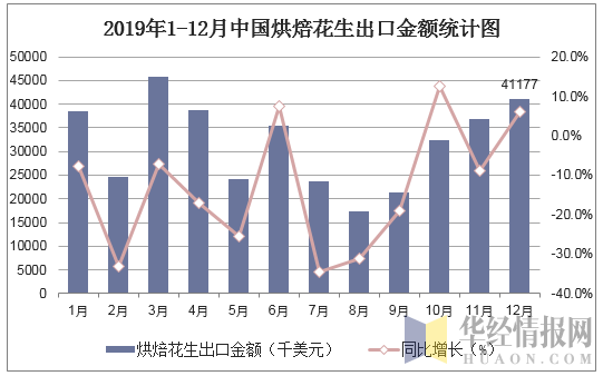 2019年1-12月中国烘焙花生出口金额统计图