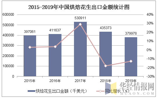 2015-2019年中国烘焙花生出口金额统计图
