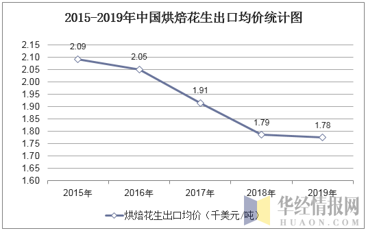 2015-2019年中国烘焙花生出口均价统计图