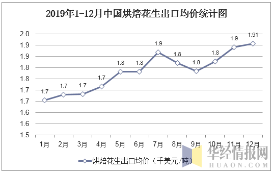 2019年1-12月中国烘焙花生出口均价统计图