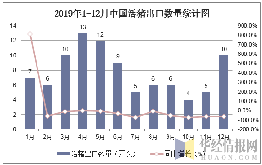 2019年1-12月中国活猪（种猪除外）出口数量统计图
