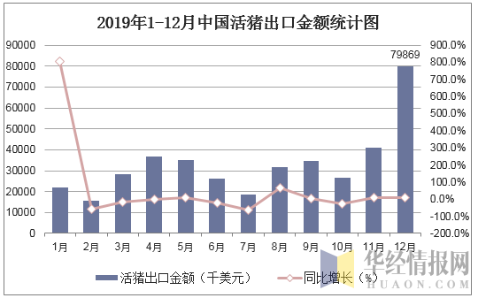 2019年1-12月中国活猪（种猪除外）出口金额统计图