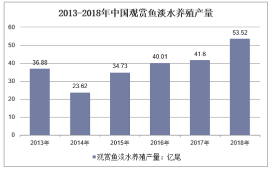 2013-2018年中国观赏鱼淡水养殖产量