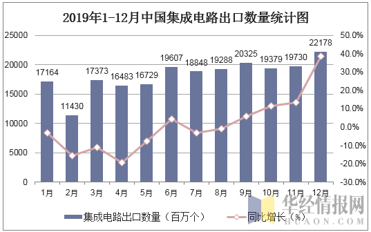 2019年1-12月中国集成电路出口数量统计图