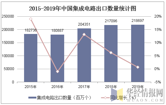 2015-2019年中国集成电路出口数量统计图