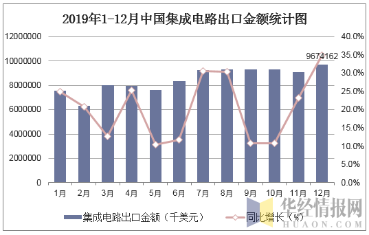 2019年1-12月中国集成电路出口金额统计图