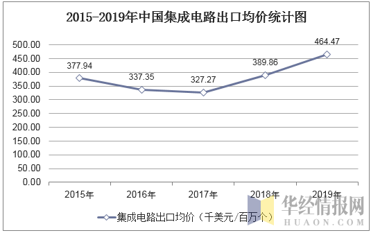 2015-2019年中国集成电路出口均价统计图