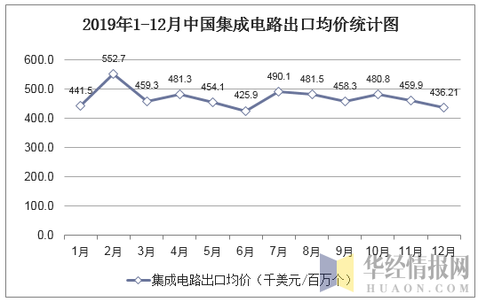 2019年1-12月中国集成电路出口均价统计图