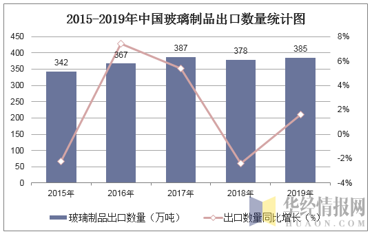 2015-2019年中国玻璃制品出口数量统计图