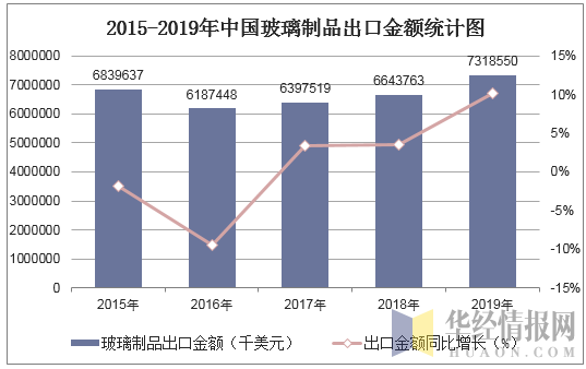 2015-2019年中国玻璃制品出口金额统计图
