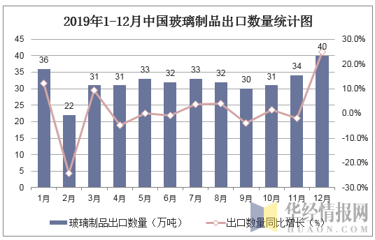 2019年1-12月中国玻璃制品出口数量统计图