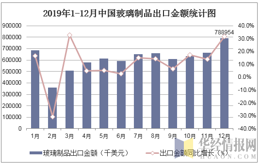 2019年1-12月中国玻璃制品出口金额统计图