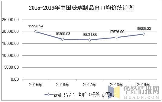 2015-2019年中国玻璃制品出口均价统计图