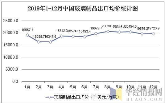 2019年1-12月中国玻璃制品出口均价统计图