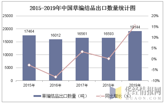 2015-2019年中国草编结品出口数量统计图