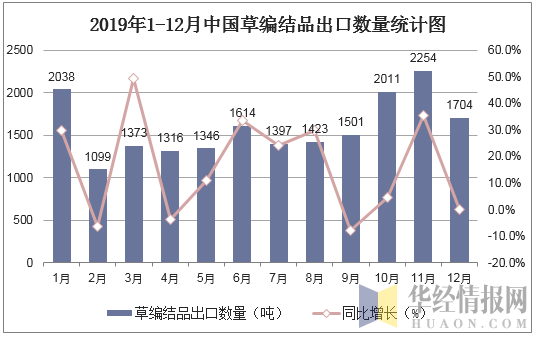 2019年1-12月中国草编结品出口数量统计图