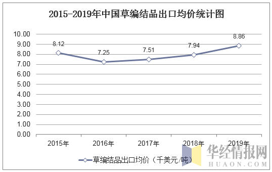 2015-2019年中国草编结品出口均价统计图