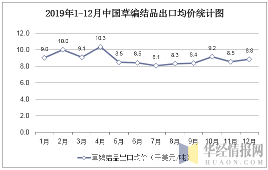 2019年1-12月中国草编结品出口均价统计图