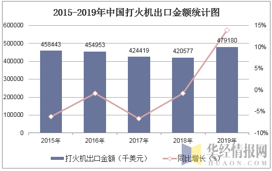 2015-2019年中国打火机出口金额统计图