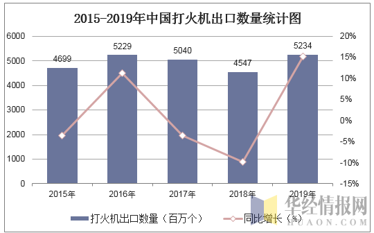 2015-2019年中国打火机出口数量统计图
