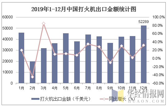 2019年1-12月中国打火机出口金额统计图