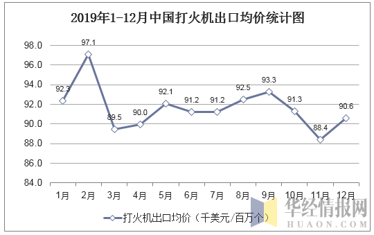 2019年1-12月中国打火机出口均价统计图