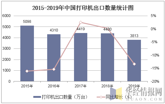 2015-2019年中国打印机出口数量统计图