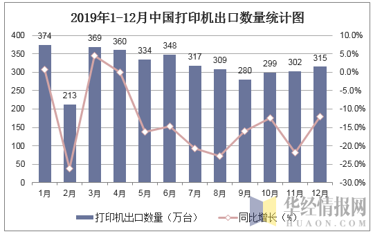 2019年1-12月中国打印机出口数量统计图