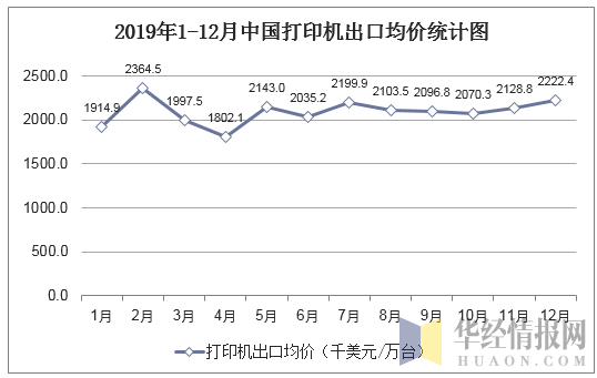 2019年1-12月中国打印机出口均价统计图