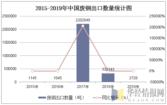 2015-2019年中国废钢出口数量统计图