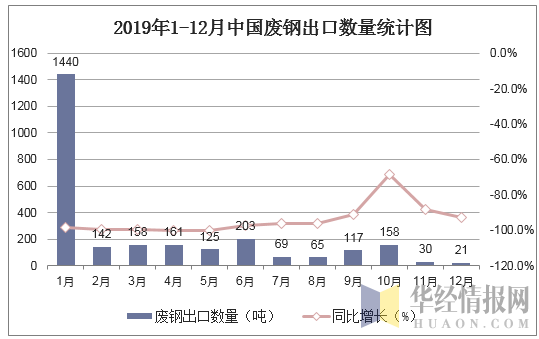 2019年1-12月中国废钢出口数量统计图