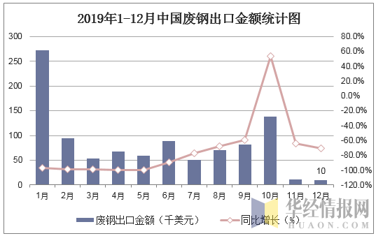 2019年1-12月中国废钢出口金额统计图