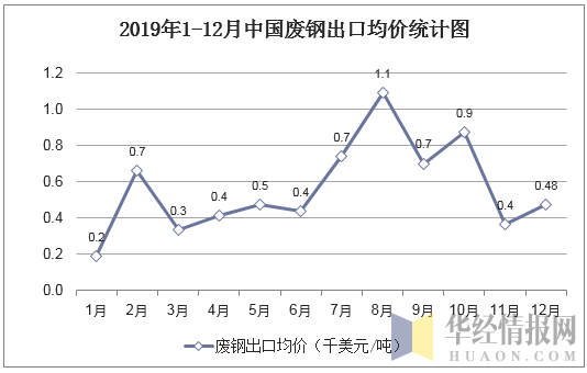 2019年1-12月中国废钢出口均价统计图