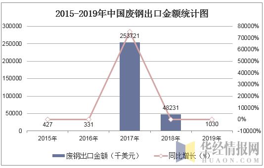2015-2019年中国废钢出口金额统计图