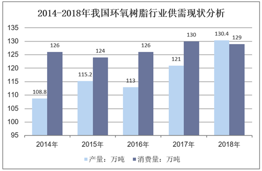 2014-2018年我国环氧树脂行业供需现状分析