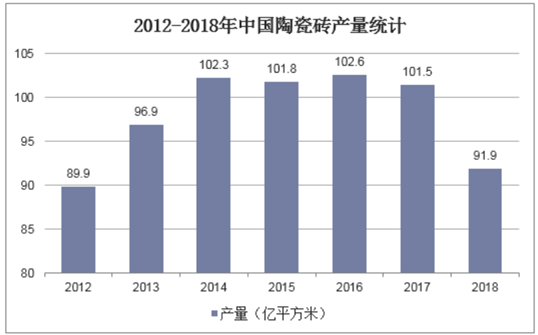 2012-2018年中国陶瓷砖产量统计