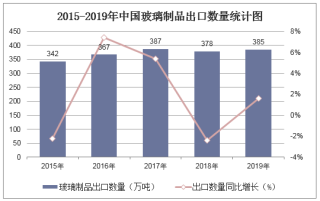 2015-2019年中国玻璃制品出口数量、出口金额及出口均价统计