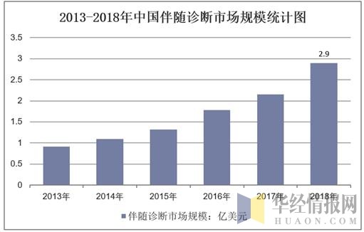 2013-2018年中国伴随诊断市场规模统计图