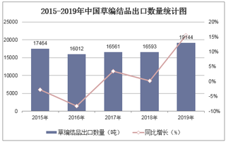 2015-2019年中国草编结品出口数量、出口金额及出口均价统计