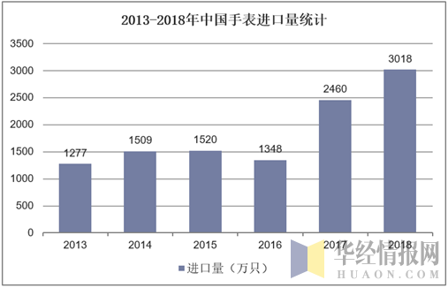 2013-2018年中国手表进口量统计