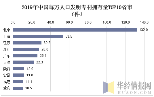 2019年中国每万人口发明专利拥有量TOP10省市（件）
