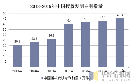 2013-2019年中国授权发明专利数量