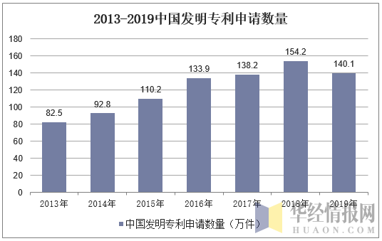 2013-2019中国发明专利申请数量