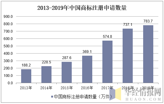 2013-2019年中国商标注册申请数量