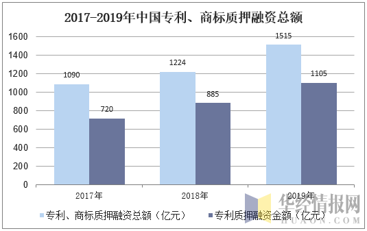 2017-2019年中国专利、商标质押融资总额