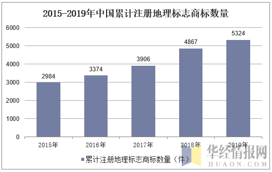 2015-2019年中国累计注册地理标志商标数量