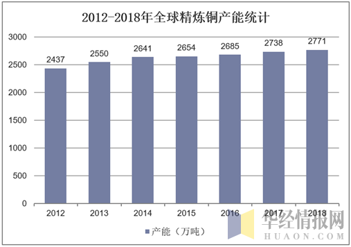 2012-2018年全球精炼铜产能统计