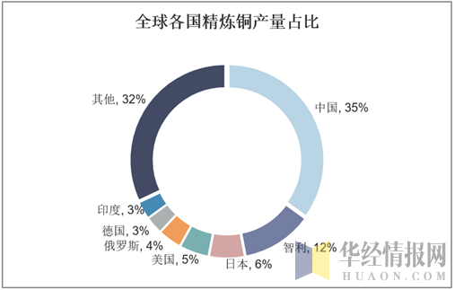 全球各国精炼铜产量占比