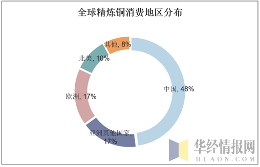 全球精炼铜消费地区分布